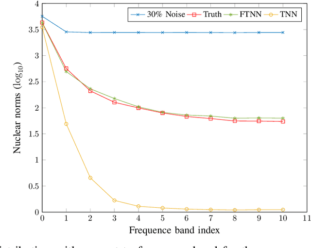 Figure 3 for Frequency-Weighted Robust Tensor Principal Component Analysis