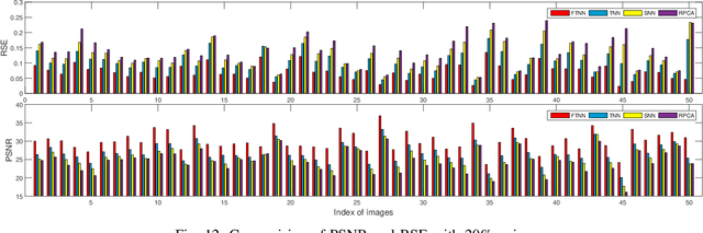 Figure 4 for Frequency-Weighted Robust Tensor Principal Component Analysis