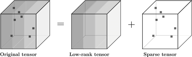 Figure 1 for Frequency-Weighted Robust Tensor Principal Component Analysis