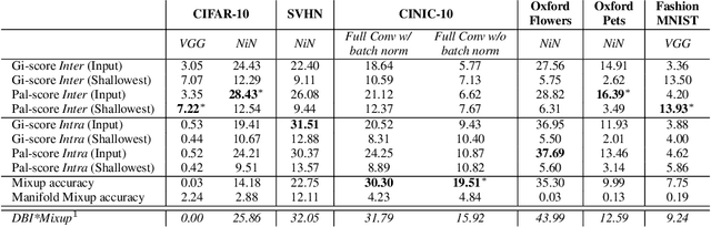 Figure 2 for Gi and Pal Scores: Deep Neural Network Generalization Statistics