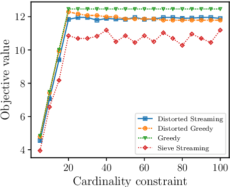 Figure 2 for Regularized Submodular Maximization at Scale