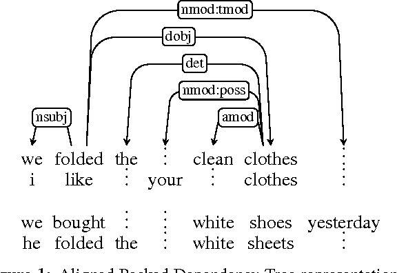 Figure 1 for Improving Sparse Word Representations with Distributional Inference for Semantic Composition