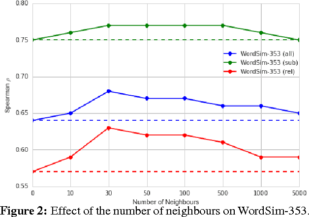 Figure 4 for Improving Sparse Word Representations with Distributional Inference for Semantic Composition