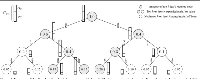 Figure 1 for Stochastic Beams and Where to Find Them: The Gumbel-Top-k Trick for Sampling Sequences Without Replacement
