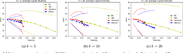 Figure 2 for Stochastic Beams and Where to Find Them: The Gumbel-Top-k Trick for Sampling Sequences Without Replacement