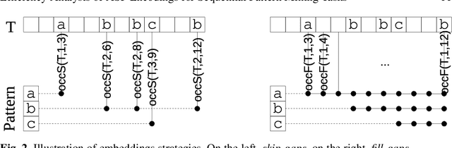 Figure 3 for Efficiency Analysis of ASP Encodings for Sequential Pattern Mining Tasks