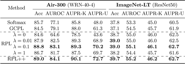 Figure 4 for Learning Open Set Network with Discriminative Reciprocal Points