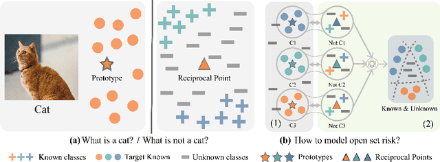 Figure 1 for Learning Open Set Network with Discriminative Reciprocal Points