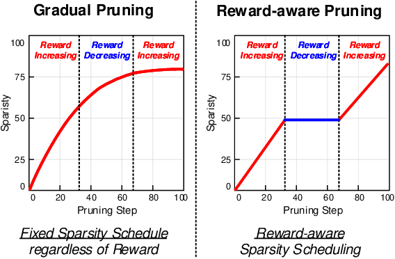Figure 3 for GST: Group-Sparse Training for Accelerating Deep Reinforcement Learning