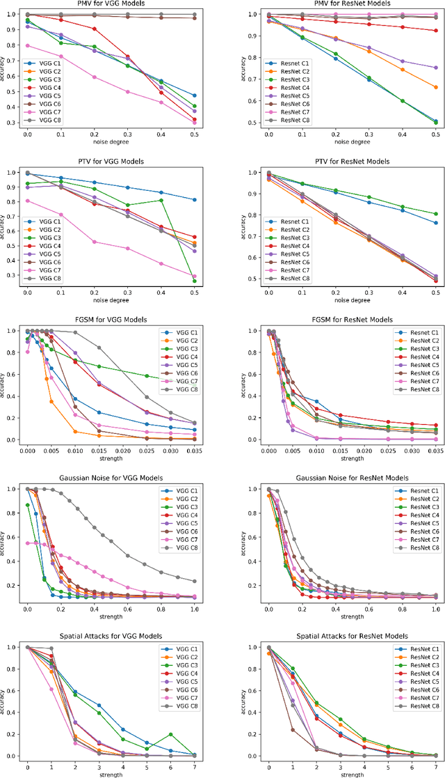 Figure 3 for Measuring Overfitting in Convolutional Neural Networks using Adversarial Perturbations and Label Noise