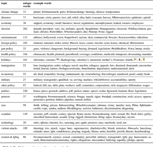 Figure 2 for Leaders or Followers? A Temporal Analysis of Tweets from IRA Trolls