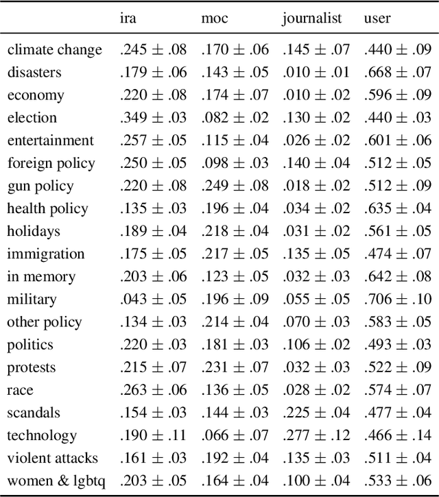Figure 4 for Leaders or Followers? A Temporal Analysis of Tweets from IRA Trolls