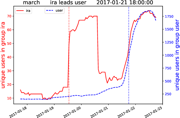 Figure 1 for Leaders or Followers? A Temporal Analysis of Tweets from IRA Trolls