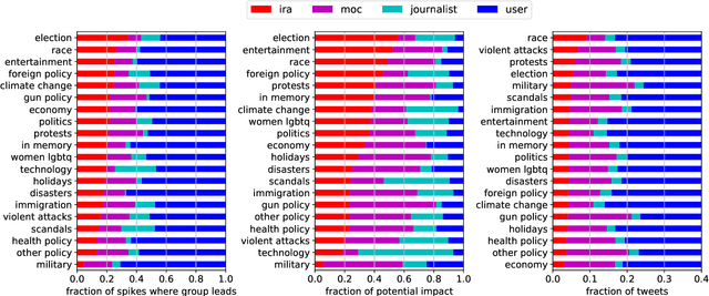Figure 3 for Leaders or Followers? A Temporal Analysis of Tweets from IRA Trolls
