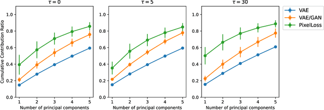 Figure 4 for Organization of a Latent Space structure in VAE/GAN trained by navigation data