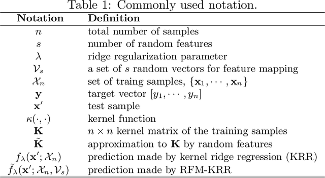 Figure 1 for Simple and Almost Assumption-Free Out-of-Sample Bound for Random Feature Mapping