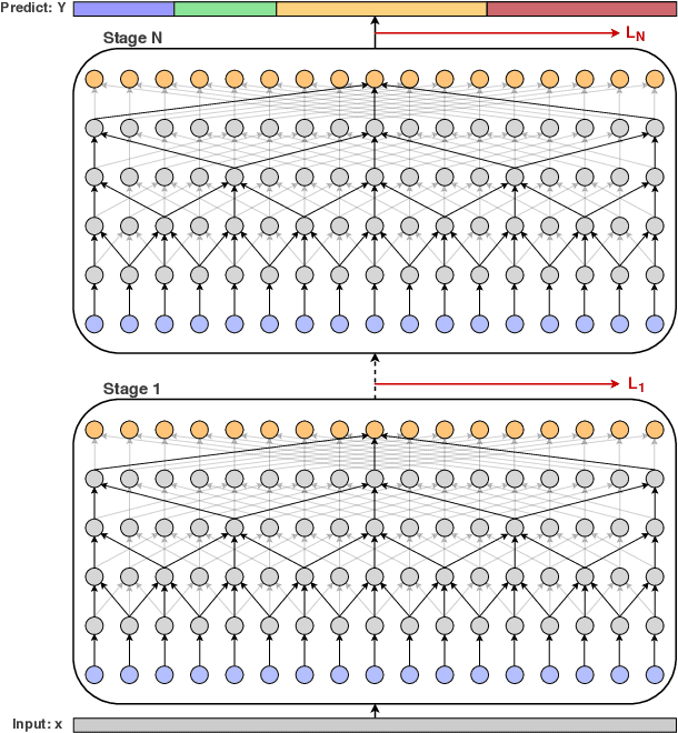 Figure 1 for MS-TCN++: Multi-Stage Temporal Convolutional Network for Action Segmentation