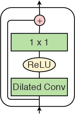 Figure 3 for MS-TCN: Multi-Stage Temporal Convolutional Network for Action Segmentation