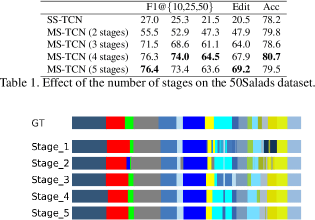 Figure 2 for MS-TCN: Multi-Stage Temporal Convolutional Network for Action Segmentation