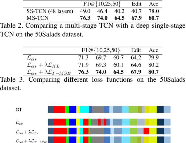 Figure 4 for MS-TCN++: Multi-Stage Temporal Convolutional Network for Action Segmentation