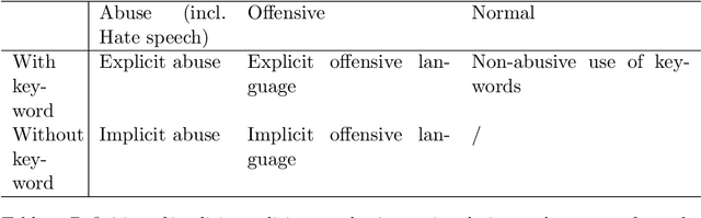Figure 1 for Hidden behind the obvious: misleading keywords and implicitly abusive language on social media