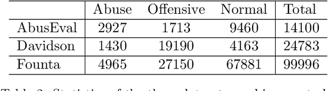 Figure 3 for Hidden behind the obvious: misleading keywords and implicitly abusive language on social media