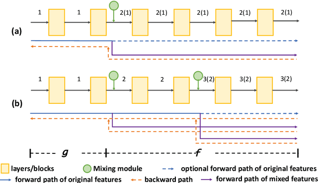 Figure 2 for Flow-Mixup: Classifying Multi-labeled Medical Images with Corrupted Labels