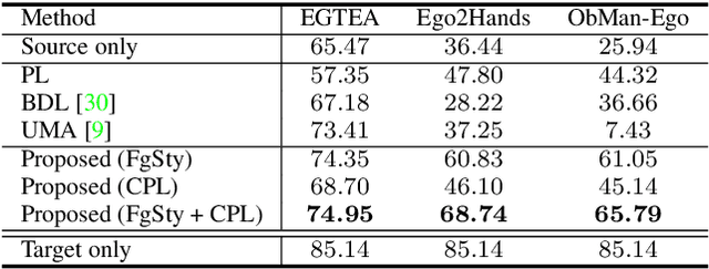 Figure 2 for Foreground-Aware Stylization and Consensus Pseudo-Labeling for Domain Adaptation of First-Person Hand Segmentation