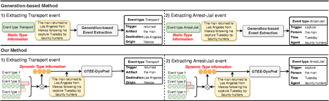 Figure 1 for Dynamic Prefix-Tuning for Generative Template-based Event Extraction