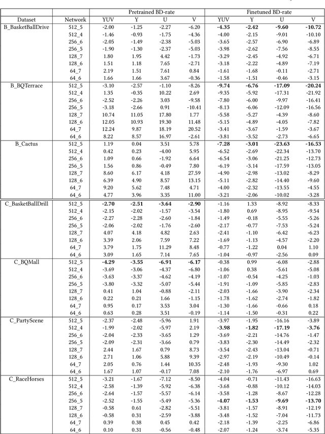 Figure 4 for Efficient Adaptation of Neural Network Filter for Video Compression