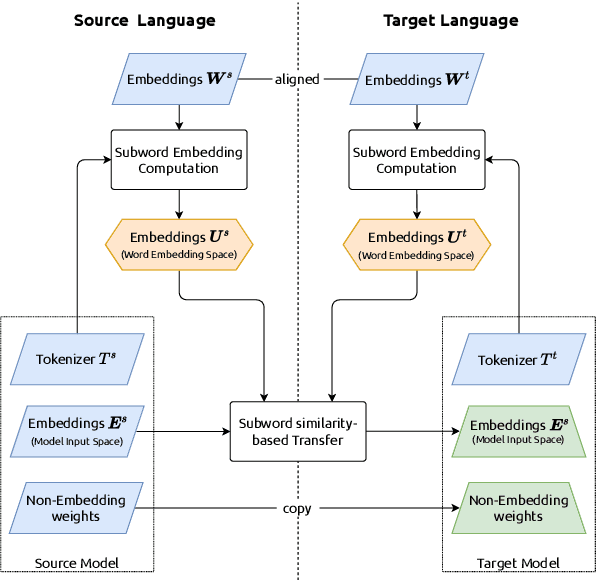 Figure 1 for WECHSEL: Effective initialization of subword embeddings for cross-lingual transfer of monolingual language models