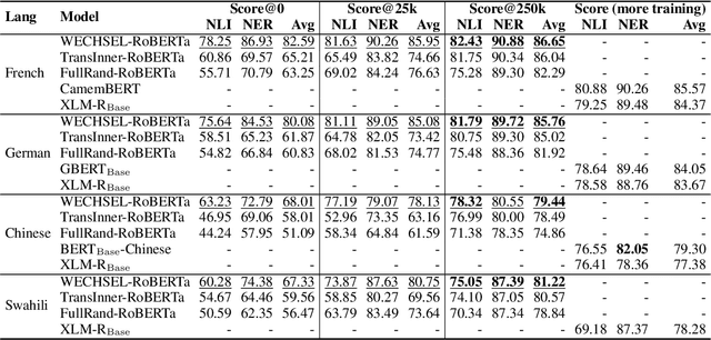 Figure 2 for WECHSEL: Effective initialization of subword embeddings for cross-lingual transfer of monolingual language models