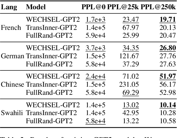 Figure 3 for WECHSEL: Effective initialization of subword embeddings for cross-lingual transfer of monolingual language models