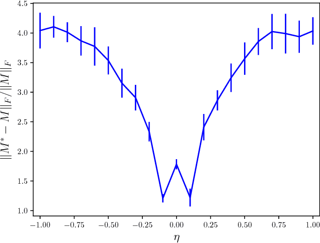 Figure 3 for Binary Matrix Completion Using Unobserved Entries