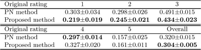 Figure 2 for Binary Matrix Completion Using Unobserved Entries