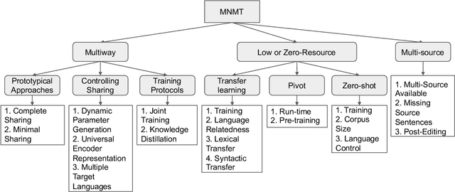 Figure 1 for A Survey of Multilingual Neural Machine Translation