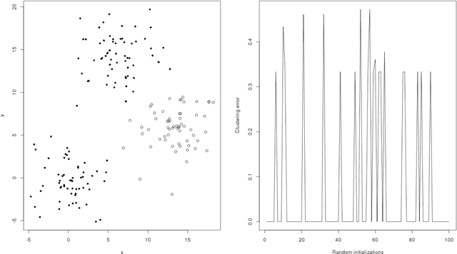 Figure 1 for The algorithm of noisy k-means