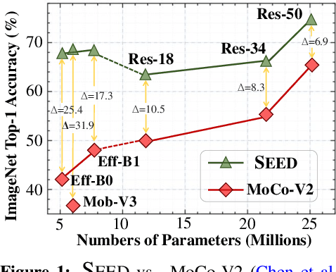 Figure 1 for SEED: Self-supervised Distillation For Visual Representation