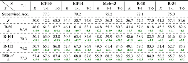 Figure 2 for SEED: Self-supervised Distillation For Visual Representation