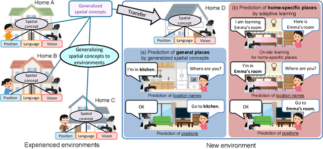 Figure 1 for Hierarchical Bayesian Model for the Transfer of Knowledge on Spatial Concepts based on Multimodal Information