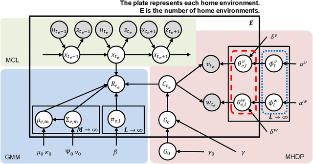 Figure 3 for Hierarchical Bayesian Model for the Transfer of Knowledge on Spatial Concepts based on Multimodal Information