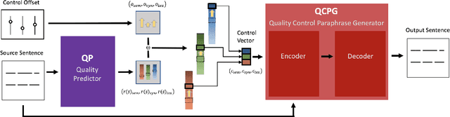 Figure 3 for Quality Controlled Paraphrase Generation
