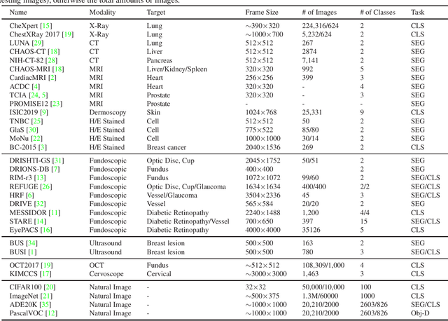 Figure 1 for Medical Datasets Collections for Artificial Intelligence-based Medical Image Analysis