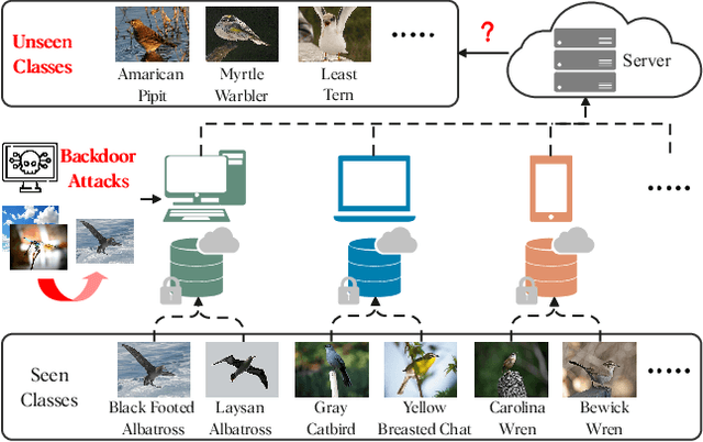 Figure 1 for Federated Zero-Shot Learning for Visual Recognition