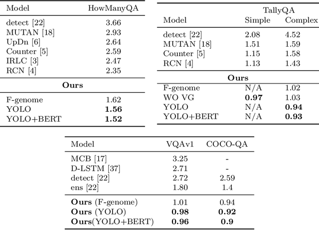 Figure 2 for Linguistically-aware Attention for Reducing the Semantic-Gap in Vision-Language Tasks