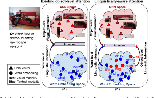 Figure 1 for Linguistically-aware Attention for Reducing the Semantic-Gap in Vision-Language Tasks
