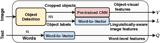 Figure 3 for Linguistically-aware Attention for Reducing the Semantic-Gap in Vision-Language Tasks