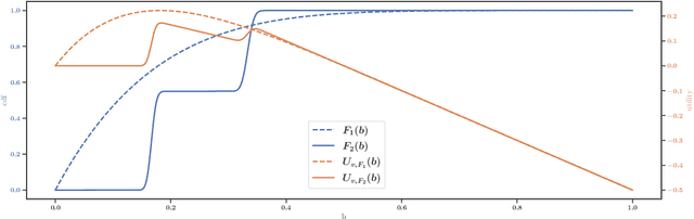 Figure 3 for Fast Rate Learning in Stochastic First Price Bidding