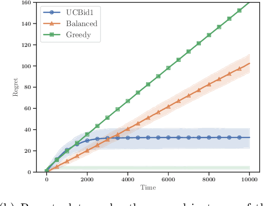 Figure 4 for Fast Rate Learning in Stochastic First Price Bidding