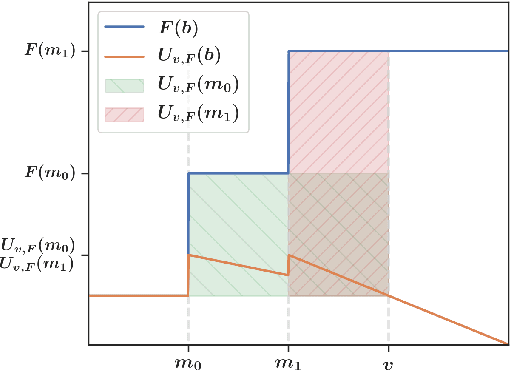 Figure 1 for Fast Rate Learning in Stochastic First Price Bidding